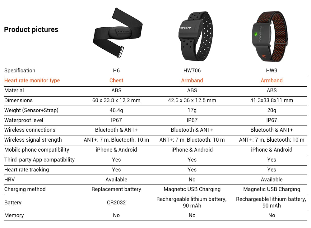 COOSPO HW9 Optical Heart Rate Monitor Armband | Bluetooth 4.0 & ANT+ Fitness Sensor for Garmin & Wahoo | RUNGEAR