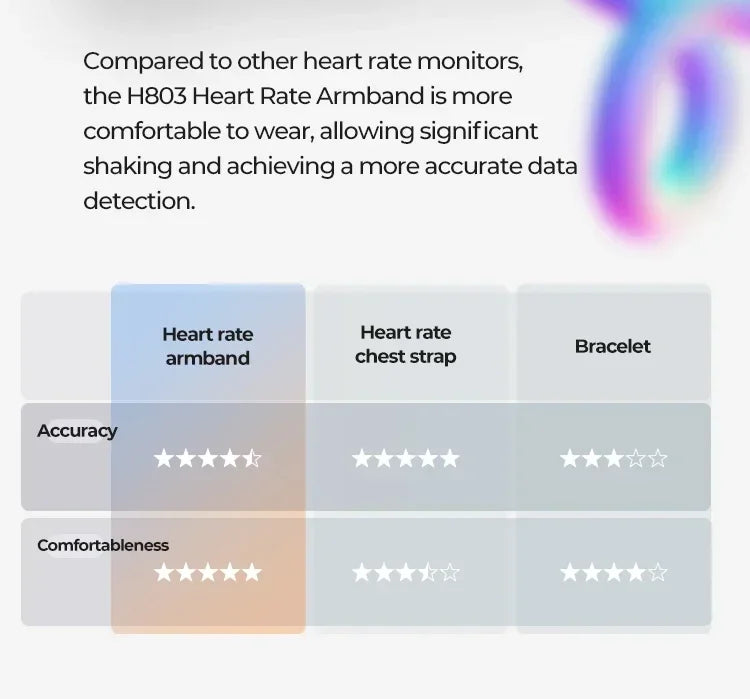 Magene H803 Optical Arm Heart Rate Monitor – Dual Mode ANT+ & Bluetooth Armband Sensor for Running, Cycling & Health Tracking | RUNGEAR